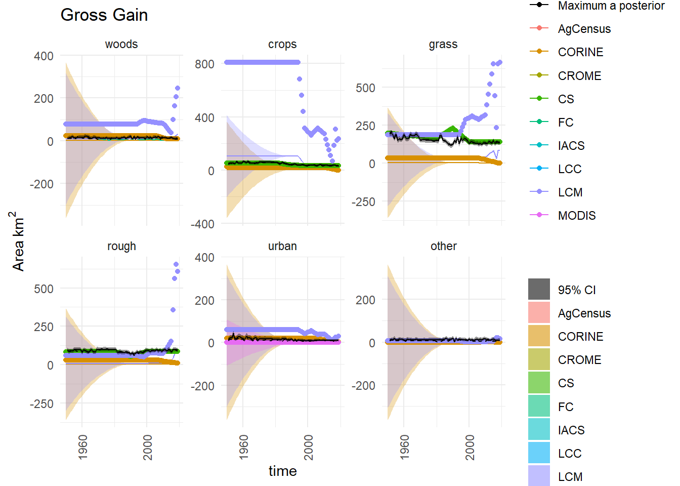  Observations and posterior distribution of the gross gain in area of each land use $\mathbf{G}$ from 1950 to 2020.  The grey shaded band shows the 2.5 and 97.5 percentiles of the posterior distribution. The maximum *a posteriori* estimate is shown as the solid black line within this. Observations from the different data sources are shown as coloured circles. The coloured solid lines show the corrected observations after accounting for systematic uncertainties, and interpolating. The coloured bands around these lines show the random uncertainty, rescaled as $\sigma /5$ to keep with the axis scale. Because the random uncertainties and the corrections to the observations are generally very large in comparison to the actual change, scaling the axes is difficult. Note that a consistent colour scheme for the data sources is shown, but not all contribute to every figure.