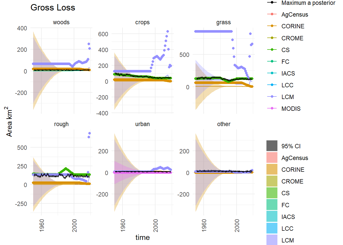  Observations and posterior distribution of the gross loss of area from each land use $\mathbf{L}$ from 1950 to 2020.  The grey shaded band shows the 2.5 and 97.5 percentiles of the posterior distribution. The maximum *a posteriori* estimate is shown as the solid black line within this. Observations from the different data sources are shown as coloured circles. The coloured solid lines show the corrected observations after accounting for systematic uncertainties, and interpolating. The coloured bands around these lines show the random uncertainty, rescaled as $\sigma /5$ to keep with the axis scale. Because the random uncertainties and the corrections to the observations are generally very large in comparison to the actual change, scaling the axes is difficult. Note that a consistent colour scheme for the data sources is shown, but not all contribute to every figure.