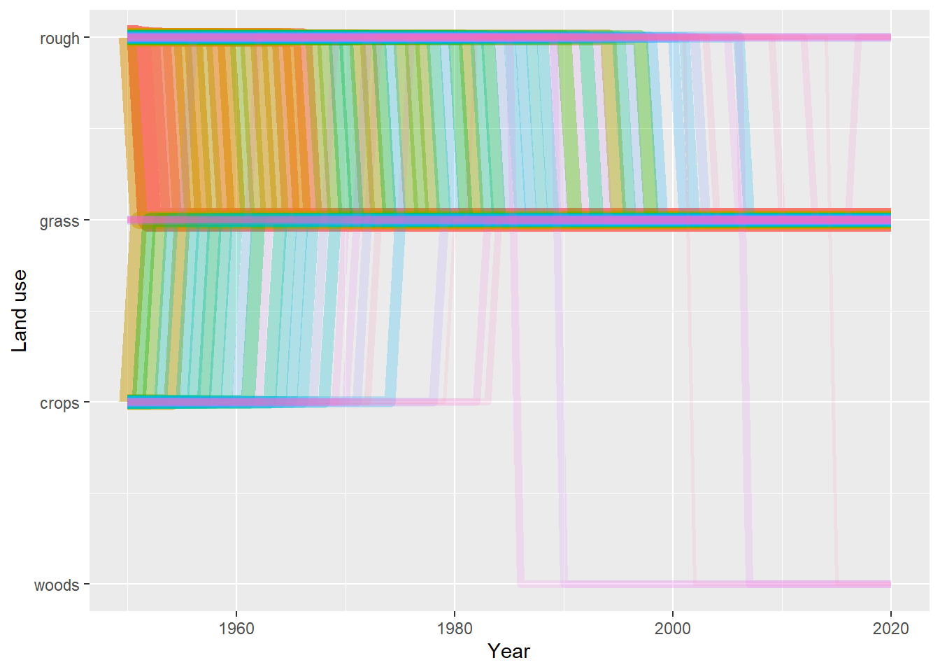 Trajectories of the 100 land-use vectors in the posterior $U$ with the largest areas (excluding the six vectors which show no change). Each vector of land use is shown in a different colour, varied arbitrarily to differentiate different vectors. Line thickness and opacity are proportional to the total area occupied by each vector, so that the dominant vectors are the most visually obvious.