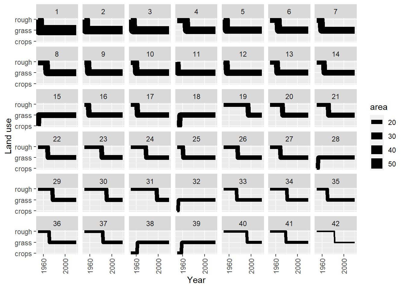 Trajectories of the 42 land-use vectors in the posterior $U$ with the largest areas (excluding the six vectors which show no change). Line thickness is proportional to the total area occupied by each vector.