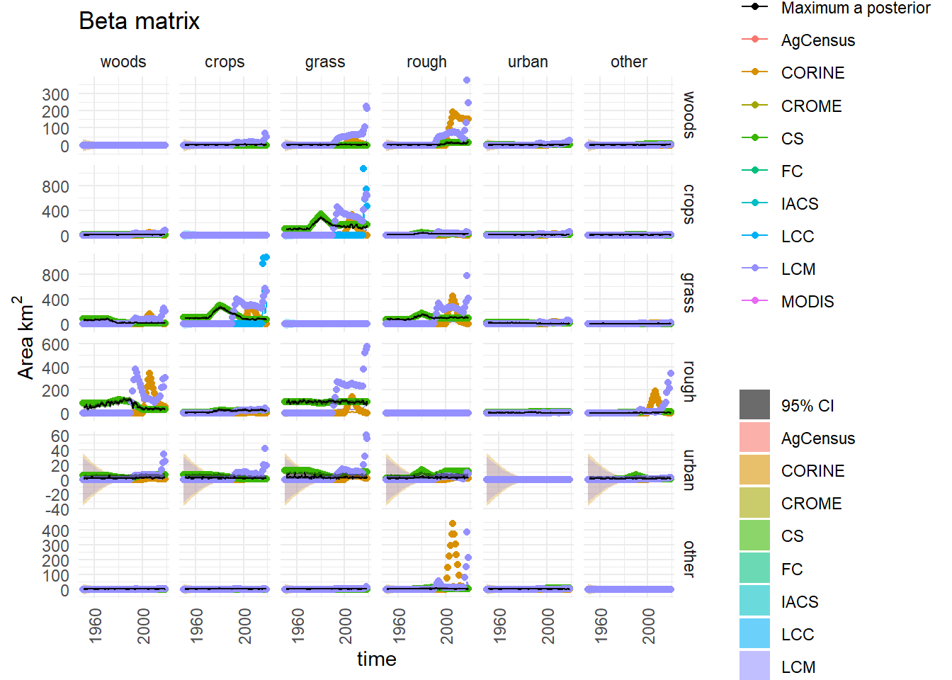  Observations and posterior distribution of the transition matrix $\mathbf{B}$, representing the gross area changing from the land use in each row to the land use in each column each year from 1950 to 2020. The grey shaded band shows the 2.5 and 97.5 percentiles of the posterior distribution. The maximum *a posteriori* estimate is shown as the solid black line within this. Observations from the different data sources are shown as coloured circles. The coloured solid lines show the corrected observations after accounting for systematic uncertainties, and interpolating. The coloured bands around these lines show the random uncertainty, rescaled as $\sigma /5$ to keep with the axis scale. Because the random uncertainties and the corrections to the observations are generally very large in comparison to the actual change, scaling the axes is difficult. Note that a consistent colour scheme for the data sources is shown, but not all contribute to every figure.