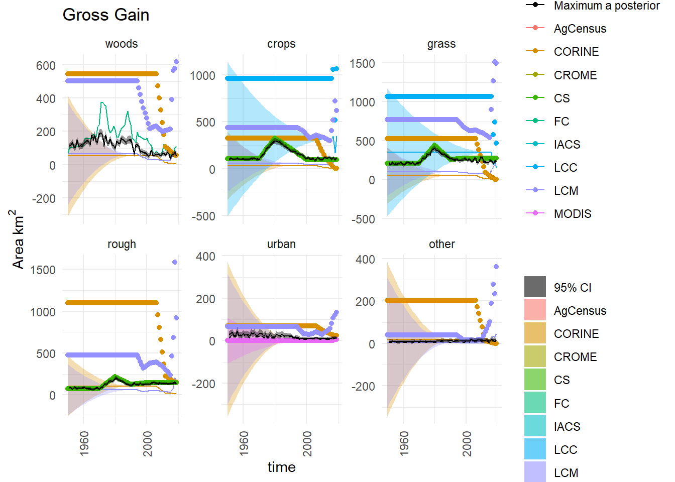  Observations and posterior distribution of the gross gain in area of each land use $\mathbf{G}$ from 1950 to 2020.  The grey shaded band shows the 2.5 and 97.5 percentiles of the posterior distribution. The maximum *a posteriori* estimate is shown as the solid black line within this. Observations from the different data sources are shown as coloured circles. The coloured solid lines show the corrected observations after accounting for systematic uncertainties, and interpolating. The coloured bands around these lines show the random uncertainty, rescaled as $\sigma /5$ to keep with the axis scale. Because the random uncertainties and the corrections to the observations are generally very large in comparison to the actual change, scaling the axes is difficult. Note that a consistent colour scheme for the data sources is shown, but not all contribute to every figure.