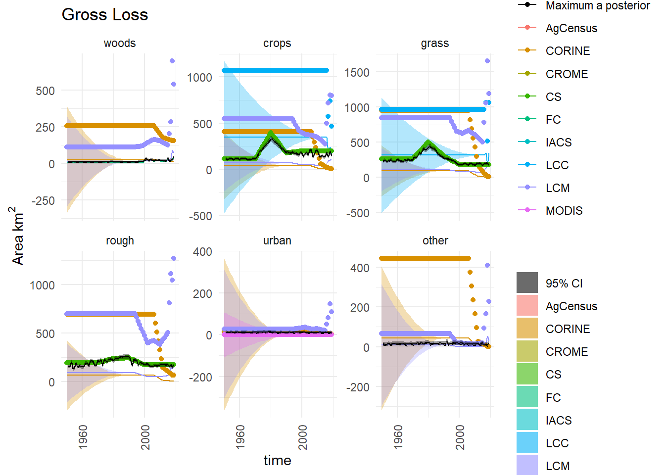  Observations and posterior distribution of the gross loss of area from each land use $\mathbf{L}$ from 1950 to 2020.  The grey shaded band shows the 2.5 and 97.5 percentiles of the posterior distribution. The maximum *a posteriori* estimate is shown as the solid black line within this. Observations from the different data sources are shown as coloured circles. The coloured solid lines show the corrected observations after accounting for systematic uncertainties, and interpolating. The coloured bands around these lines show the random uncertainty, rescaled as $\sigma /5$ to keep with the axis scale. Because the random uncertainties and the corrections to the observations are generally very large in comparison to the actual change, scaling the axes is difficult. Note that a consistent colour scheme for the data sources is shown, but not all contribute to every figure.