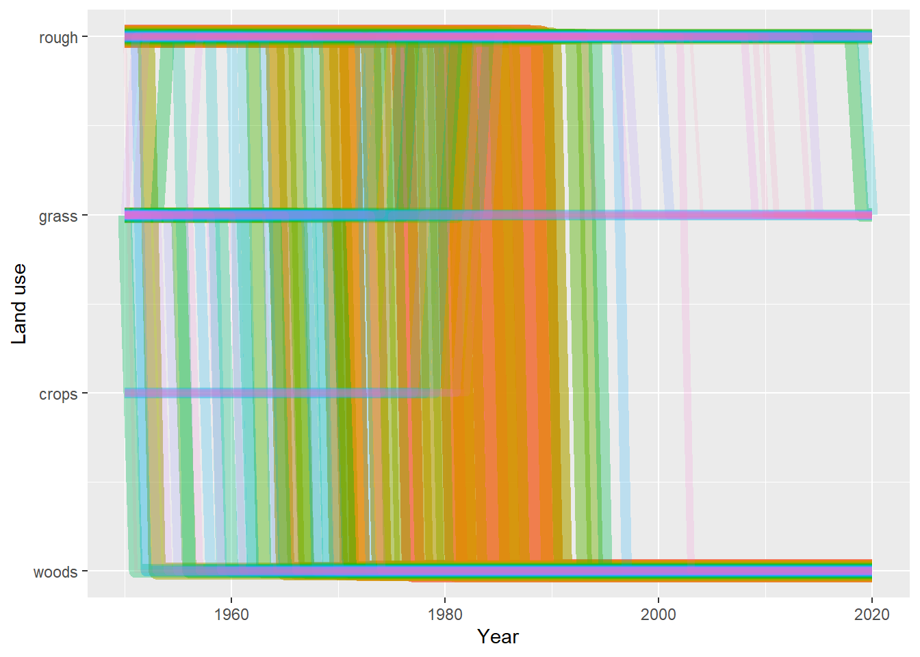 Trajectories of the 100 land-use vectors in the posterior $U$ with the largest areas (excluding the six vectors which show no change). Each vector of land use is shown in a different colour, varied arbitrarily to differentiate different vectors. Line thickness and opacity are proportional to the total area occupied by each vector, so that the dominant vectors are the most visually obvious.