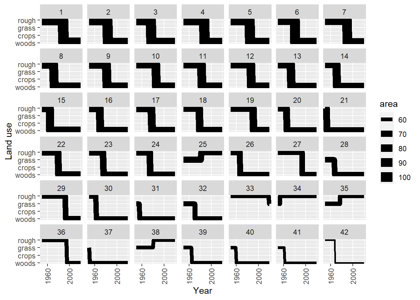 Trajectories of the 42 land-use vectors in the posterior $U$ with the largest areas (excluding the six vectors which show no change). Line thickness is proportional to the total area occupied by each vector.