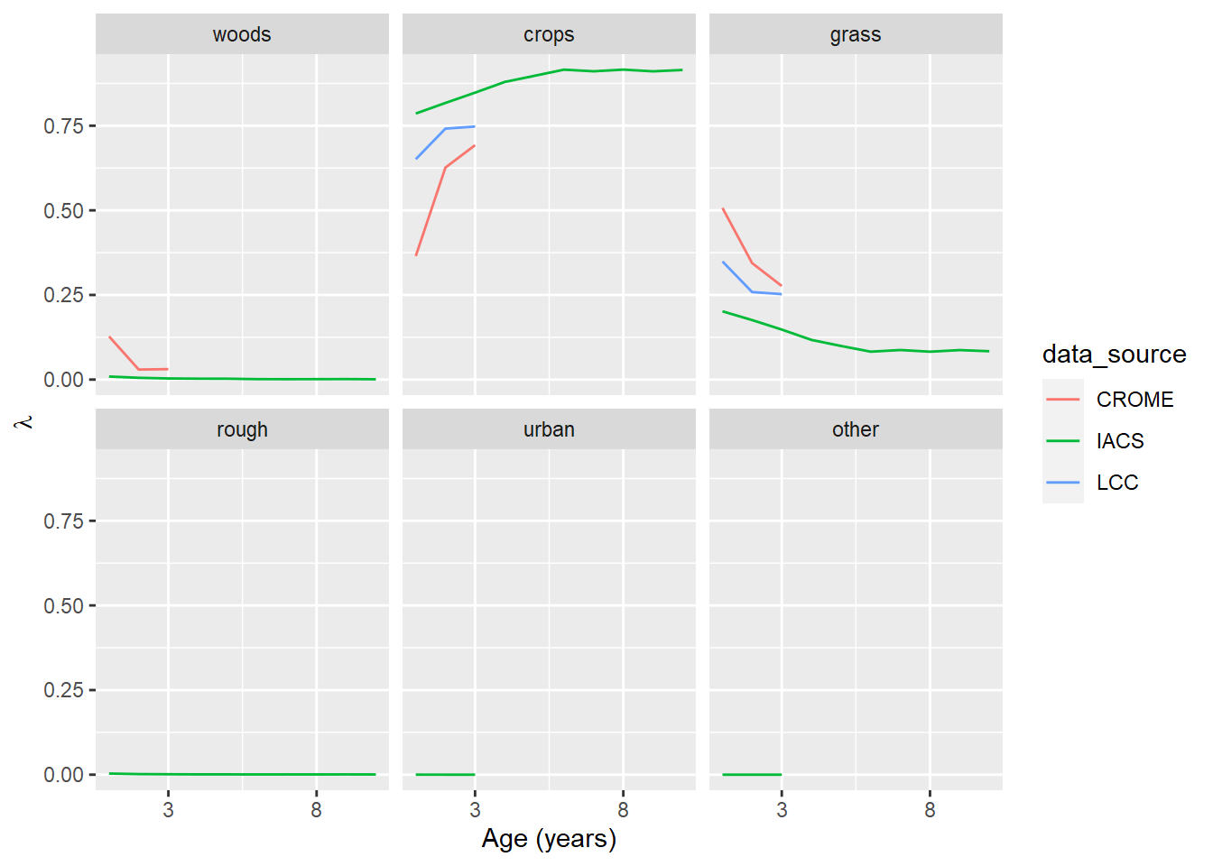 The transition probability, $\lambda$, for cropland as a function of its age (i.e. time since previous land use). The panel labelled 'crops' shows the probability of cropland remaining cropland.