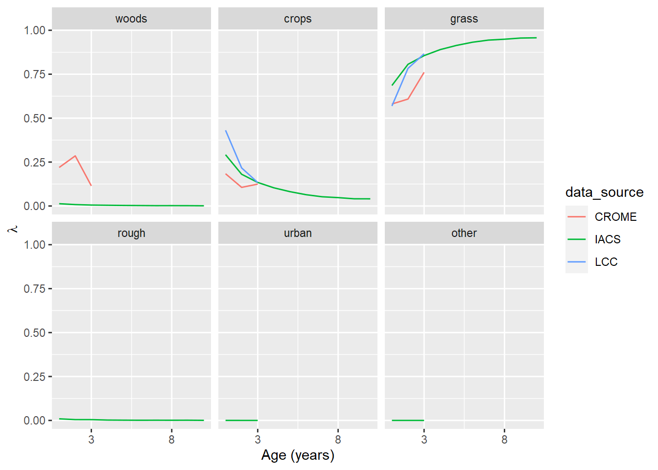 The transition probability, $\lambda$, for grassland as a function of its age (i.e. time since previous land use). The panel labelled *grass* shows the probability of grassland remaining grassland.