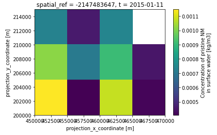 Test scenario NM concentration in surface waters on 2015-01-11