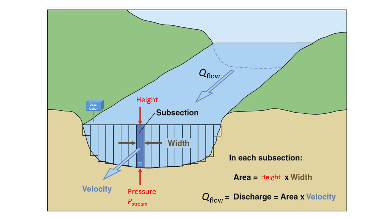 Measuring Streamflow Introduction to Statistics
